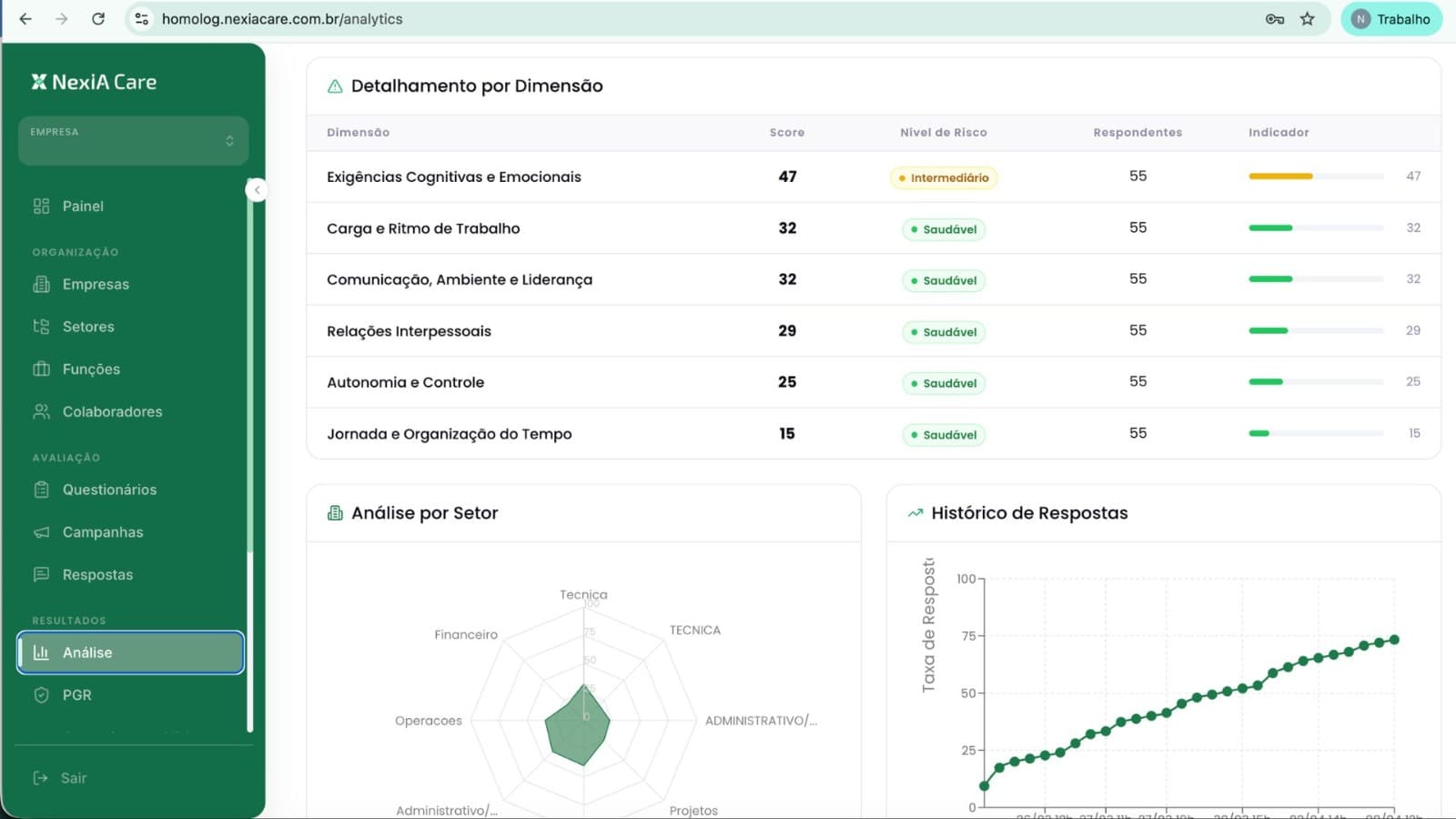 Dashboard de análise psicossocial do NexIA Care com scores por dimensão